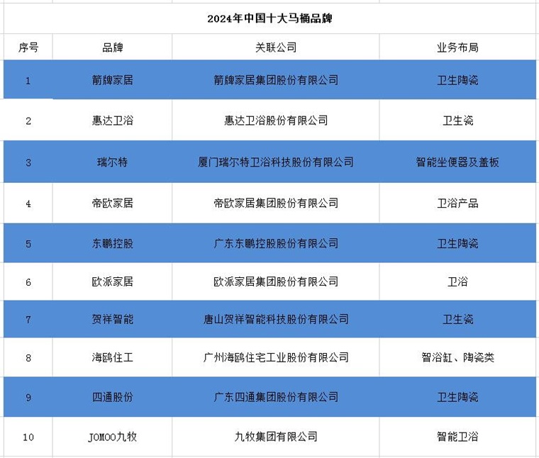 pg电子麻将胡了试玩2024年中国十大最火马桶品牌一览：上海现付费马桶圈谁在为此